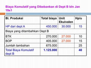 Biaya Komulatif yang Dibebankan di Dept B bln Jan
19x1
Bi. Produksi Total biaya Unit
Ekuivalen
Hp/u
HP dari dept A 450.000 30.000 15
Biaya yang ditambahkan Dept B
BTK 270.000 27.000 10
BOP 405.000 27.000 15
Jumlah tambahan 675.000 25
Total Biaya Komulatif
dept B
1.125.000 40
 