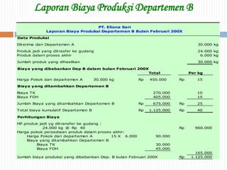 Laporan Biaya Produksi Departemen B
30.000 kg
24.000 kg
6.000 kg
Jumlah produk yang dihasilkan 30.000 kg
Biaya yang dibebankan Dep B dalam bulan Februari 200X
Harga Pokok dari departemen A 30.000 kg Rp 450.000 Rp 15
Biaya yang ditambahkan Departemen B
Biaya TK 270.000 10
Biaya FOH 405.000 15
Jumlah Biaya yang ditambahkan Departemen B Rp 675.000 Rp 25
Total biaya kumulatif Departemen B Rp 1.125.000 Rp 40
Perhitungan Biaya
HP.produk jadi yg ditransfer ke gudang :
24.000 kg @ Rp 40 Rp 960.000
Harga pokok persediaan produk dalam proses akhir:
Harga Pokok dari departemen A 15 X 6.000 90.000
Biaya yang ditambahkan Departemen B
Biaya TK 30.000
Biaya FOH 45.000
165.000
Jumlah biaya produksi yang dibebankan Dep. B bulan Februari 200X Rp 1.125.000
PT. Eliona Sari
Laporan Biaya Produksi Departemen B Bulan Februari 200X
Total Per kg
Data Produksi
Diterima dari Departemen A
Produk jadi yang ditrasfer ke gudang
Produk dalam proses akhir
 
