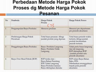 Perbedaan Metode Harga Pokok
Proses dg Metode Harga Pokok
Pesanan
 