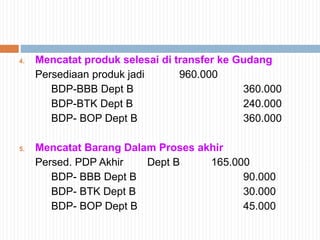 4. Mencatat produk selesai di transfer ke Gudang
Persediaan produk jadi 960.000
BDP-BBB Dept B 360.000
BDP-BTK Dept B 240.000
BDP- BOP Dept B 360.000
5. Mencatat Barang Dalam Proses akhir
Persed. PDP Akhir Dept B 165.000
BDP- BBB Dept B 90.000
BDP- BTK Dept B 30.000
BDP- BOP Dept B 45.000
 