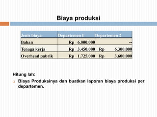 Biaya produksi
Hitung lah:
 Biaya Produksinya dan buatkan laporan biaya produksi per
departemen.
Jenis biaya Departemen I Departemen 2
Bahan Rp 6.000.000 --
Tenaga kerja Rp 3.450.000 Rp 6.300.000
Overhead pabrik Rp 1.725.000 Rp 3.600.000
 