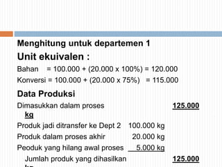 Menghitung untuk departemen 1
Unit ekuivalen :
Bahan = 100.000 + (20.000 x 100%) = 120.000
Konversi = 100.000 + (20.000 x 75%) = 115.000
Data Produksi
Dimasukkan dalam proses 125.000
kg
Produk jadi ditransfer ke Dept 2 100.000 kg
Produk dalam proses akhir 20.000 kg
Peoduk yang hilang awal proses 5.000 kg
Jumlah produk yang dihasilkan 125.000
 