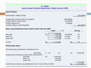 PT. RAMA
Laporan Biaya Produksi Departemen A Bulan Februari 200X
Data Produksi
Dimasukkan dalam proses 125.000kg
Produk jadi yang ditrasfer ke gudang 100.000kg
Produk dalam proses akhir 20.000kg
Produk hilang awal 5.000kg
Jumlah produk yang dihasilkan 125.000kg
Biaya yang dibebankan Dep A dalam bulan Februari 200X
Total Unit Per kg
Biaya BB Rp 6.000.000 120.000Rp 50
Biaya TK 3.450.000 115.000 30
Biaya FOH 1.725.000 115.000 15
Jumlah Rp 11.175.000 Rp 95
Perhitungan Biaya
HP.produk jadi yg ditransfer ke Departemen B
100.000Kg X Rp 95 Rp 9.500.000
Harga pokok persediaan produk dalam proses akhir:
Biaya BB Rp 1.000.000
Biaya TK 450.000
Biaya FOH 225.000
1.675.000
Jumlah biaya produksi yang dibebankan Dep. A bulan Februari 200X Rp 11.175.000
 