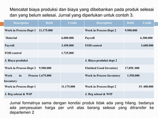 Mencatat biaya produksi dan biaya yang dibebankan pada produk selesai
dan yang belum selesai. Jurnal yang diperlukan untuk contoh 3.
Jurnal formatnya sama dengan kondisi produk tidak ada yang hilang. bedanya
ada penyesuaian harga per unit atas barang selesai yang ditransfer ke
departemen 2
Description Debit Credit Description Debit Credit
Work in Process-Dept 1 11.175.000 Work in Process-Dept 2 9.900.000
Material 6.000.000 Payroll 6.300.000
Payroll 3.450.000 FOH control 3.600.000
FOH control 1.725.000
J. Biaya produksi J. Biaya produksi dept 2
Work in Process-Dept 2 9.500.000 Finished Good Inventory 17.850 .000
Work in Process
Inventory
1.675.000 Work in Process Inventory 1.550.000
Work in Process-Dept 1 11.175.000 Work in Process-Dept 2 19. 400.000
J. Brg selesai & WIP J. Brg selesai & WIP
 