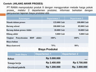Contoh: (HILANG AKHIR PROSES)
PT RAMA memproduksi produk X dengan menggunakan metode harga pokok
proses_ melalui 2 departernen produksi, informasi berkaitan dengan
penyusunan laporan biaya produksi sbb
Produksi
Biaya Produksi
Keterangan Departemen 1 Departemen 2
Masuk dalam proses 125.000 Unit 100.000 Unit
Barang selesai 100.000 Unit 85.000 Unit
Barang dalam proses Akhir 20.000 Unit 10.000 Unit
Hilang akhir 5.000 Unit 5.000 Unit
Tingkat Penyelesaian BDP akhir:
Biaya bahan
100% 100%
Biaya konversi 75% 50%
Jenis biaya Departemen 1 Departemen 2
Bahan Rp 5.000.000 __
Tenaga kerja Rp 2.400.000 Rp 5.700.000
Overhead pabrik Rp 1.200.000 Rp. 3.800.000
 