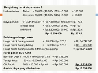 Menghitung untuk departemen 2
Unit ekuivalen : Bahan = 85.000+(10.000x100%)+5.000 = 100.000
Konversi= 85.000+(10.000x 50%) +5.000 = 95.000
Biaya perunit : HP BDP dr Dept 1 = Rp.7.350.000: 100.000 = Rp. 73,5
Tenaga kerja = Rp.5.700.000: 95.000 = Rp. 60
OH Pabrik = Rp.3.800.000: 95.000 = Rp. 40 +
Rp.16.850.000 Rp. 173,5
Perhitungan harga pokok
Harga pokok barang selesai = 85.000x Rp. 173,5 = Rp 14.747.500
Harga pokok barang hilang = 5.000x Rp. 173,5 = Rp. 867.500
Harga pokok barang selesai di transfer ke gudang = Rp.15.615.000
Harga pokok BDB Akhir
BDP dari Dept 1 100% x 10.000xRp. 73,5 = Rp. 735.000
Tenaga kerja 50% x 10.000xRp. 60 = Rp. 300.000
OH Pabrik 50% x 10.000 x Rp. 40 = Rp. 200.000 Rp. 1.235.000
Jumlah biaya yang dibebankan Rp.16.850.000
 
