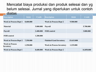 Mencatat biaya produksi dan produk selesai dan yg
belum selesai. Jurnal yang diperlukan untuk contoh
diatas
Description Debit Credit Description Debit Credit
Work in Process-Dept 1 8.600.000 Work in Process-Dept 2 9.500.000
Material 5.000.000 Payroll 5.700.000
Payroll 2.400.000 FOH control 3.800.000
FOH control 1.200.000
Work in Process-Dept 2 7.350.000 Finished Good Inventory 15.615.000
Work in Process
Inventory
1.250.000 Work in Process Inventory 1.235.000
Work in Process-Dept I 8.600.000 Work in Process-Dept 2 16.850.000
 