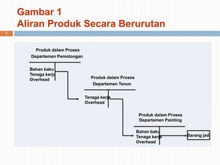 7
Gambar 1
Aliran Produk Secara Berurutan
Produk dalam Proses
Departemen Pemotongan
Bahan baku
Tenaga kerja
Overhead Produk dalam Proses
Departemen Tenun
Tenaga kerja
Overhead
Produk dalam Proses
Departemen Painting
Bahan baku
Tenaga kerja
Overhead
Barang jadi
 