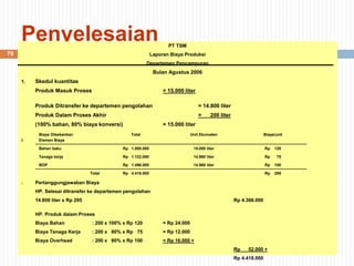 70
Penyelesaian PT TSM
Laporan Biaya Produksi
Departemen Pencampuran
Bulan Agustus 2006
1. Skedul kuantitas
Produk Masuk Proses = 15.000 liter
Produk Ditransfer ke departemen pengolahan = 14.800 liter
Produk Dalam Proses Akhir = 200 liter
(100% bahan, 80% biaya konversi) = 15.000 liter
2.
3. Pertanggungjawaban Biaya
HP. Selesai ditransfer ke departemen pengolahan
14.800 liter x Rp 295 Rp 4.366.000
HP. Produk dalam Proses
Biaya Bahan : 200 x 100% x Rp 120 = Rp 24.000
Biaya Tenaga Kerja : 200 x 80% x Rp 75 = Rp 12.000
Biaya Overhead : 200 x 80% x Rp 100 = Rp 16.000 +
Rp 52.000 +
Rp 4.418.000
Biaya Dibebankan
Elemen Biaya
Total Unit Ekuivalen Biaya/unit
Bahan baku Rp 1.800.000 15.000 liter Rp 120
Tenaga kerja Rp 1.122.000 14.960 liter Rp 75
BOP Rp 1.496.000 14.960 liter Rp 100
Total Rp 4.418.000 Rp 295
 