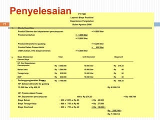71
PT TSM
Laporan Biaya Produksi
Departemen Pengolahan
Bulan Agustus 2006
1. Skedul kuantitas
Produk Diterima dari departemen pencampuran = 14.800 liter
Produk tambahan = 1.000 liter
= 15.800 liter
Produk Ditransfer ke gudang = 15.200 liter
Produk Dalam Proses Akhir = 600 liter
(100% bahan, 75% biaya konversi) = 15.800 liter
2.
3. Pertanggungjawaban Biaya
HP. Selesai ditransfer ke gudang
15.200 liter x Rp 456,33 Rp 6.936.216
HP. Produk dalam Proses
HP. Departemen pencampuran : 600 x Rp 276,33 = Rp 168.798
Biaya Bahan : 600 x 100% x Rp 80 = Rp 48.000
Biaya Tenaga Kerja : 600 x 75% x Rp 60 = Rp 27.000
Biaya Overhead : 600 x 75% x Rp 40 = Rp 18.000 +
Rp 258.798 +
Rp 7.195.014
Penyelesaian
Biaya Dibebankan
Elemen Biaya
Total Unit Ekuivalen Biaya/unit
HP. Dari Departemen
Pencampuran Rp 4.366.000 15.800 liter Rp 276,33
Bahan baku Rp 1.264.000 15.800 liter Rp 80
Tenaga kerja Rp 939.000 15.650 liter Rp 60
BOP Rp 626.000 15.650 liter Rp 40
Total Rp 7.195.000 Rp 456,33
 
