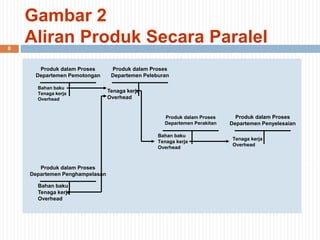 8
Gambar 2
Aliran Produk Secara Paralel
Produk dalam Proses
Departemen Pemotongan
Produk dalam Proses
Departemen Peleburan
Bahan baku
Tenaga kerja
Overhead
Produk dalam Proses
Departemen Penghampelasan
Bahan baku
Tenaga kerja
Overhead
Tenaga kerja
Overhead
Bahan baku
Tenaga kerja
Overhead
Tenaga kerja
Overhead
Produk dalam Proses
Departemen Perakitan
Produk dalam Proses
Departemen Penyelesaian
 