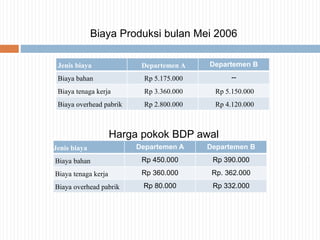 Biaya Produksi bulan Mei 2006
Harga pokok BDP awal
Jenis biaya Departemen A Departemen B
Biaya bahan Rp 5.175.000 --
Biaya tenaga kerja Rp 3.360.000 Rp 5.150.000
Biaya overhead pabrik Rp 2.800.000 Rp 4.120.000
Jenis biaya Departemen A Departemen B
Biaya bahan Rp 450.000 Rp 390.000
Biaya tenaga kerja Rp 360.000 Rp. 362.000
Biaya overhead pabrik Rp 80.000 Rp 332.000
 