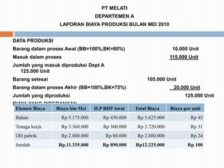 PT MELATI
DEPARTEMEN A
LAPORAN BIAYA PRODUKSI BULAN MEI 2010
DATA PRODUKSI
Barang dalam proses Awal (BB=100%,BK=80%) 10.000 Unit
Masuk dalam proses 115.000 Unit
Jumlah yang masuk diproduksi Dept A
125.000 Unit
Barang selesai 105.000 Unit
Barang dalam proses Akhir (BB=100%,BK=75%) 20.000 Unit
Jumlah yang diproduksi 125.000 Unit
BIAYA YANG DIBEBANKAN
Elemen Biaya Biaya bin Mei H.P BDPAwal Total Biaya Biaya per unit
Bahan Rp 5.175.000 Rp 450.000 Rp 5.625.000 Rp 45
Tenaga kerja Rp 3.360.000 Rp 360.000 Rp 3.720.000 Rp 31
OH pabrik Rp 2.800.000 Rp 80.000 Rp 2.880.000 Rp 24
Jumlah Rp.11.335.000 Rp 890.000 Rp12.225.000 Rp 100
 
