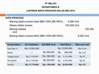 PT MELATI
DEPARTEMEN B
LAPORAN BIAYA PRODUKSI BULAN MEI 2010
DATA PRODUKSI
Barang dalam proses Awal (BB=100%,BK=60%) 5.000 Unit
Masuk dalam proses 105.000 Unit
Barang selesai 102.000
Unit
Barang dalam proses Akhir (BB=100%,BK=50%) 8.000 Unit
BIAYA YANG DIBEBANKAN
Elemen Biaya By Tambahan H.P BDPAwal Total Biaya Biaya per unit
Brg Dept A Rp 10.500.000 Rp 10.500.000 Rp 95,40
Bahan ---- Rp 390.000 Rp 390.000 Rp 3,60
Tenaga kerja Rp 5.150.000 Rp. 362.000 Rp 5.512.000 Rp 52
OH pabrik Rp 4.120.000 Rp 332.000 Rp 4.452.000 Rp 42
Jumlah Rp 19.770.000 Rp 1.084.000 Rp 20.854.000 Rp 193
 