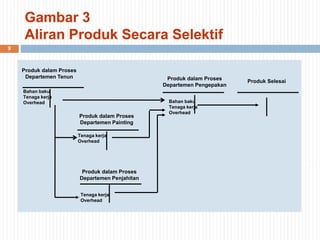 9
Gambar 3
Aliran Produk Secara Selektif
Produk dalam Proses
Departemen Tenun
Bahan baku
Tenaga kerja
Overhead
Produk dalam Proses
Departemen Painting
Produk dalam Proses
Departemen Penjahitan
Bahan baku
Tenaga kerja
Overhead
Produk dalam Proses
Departemen Pengepakan
Produk Selesai
Tenaga kerja
Overhead
Tenaga kerja
Overhead
 