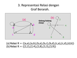 3. Representasi Relasi dengan
Graf Berarah.
a
b
c d
(a)
(b)
2
3
4
89
Gelang/kalang
(loop)
(a) Relasi R = {(a,a),(a,b),(b,a),(b,c),(b,d),(c,a),(c,d),(d,b)}
(b) Relasi R = {(2,2),(2,4),(2,8),(3,3),(3,9)}
 
