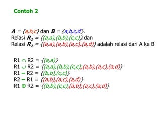 Contoh 2
A = {a,b,c} dan B = {a,b,c,d}.
Relasi R1 = {(a,a),(b,b),(c,c)} dan
Relasi R2 = {(a,a),(a,b),(a,c),(a,d)} adalah relasi dari A ke B
R1  R2 = {(a,a)}
R1  R2 = {(a,a),(b,b),(c,c),(a,b),(a,c),(a,d)}
R1 – R2 = {(b,b),(c,c)}
R2 – R1 = {(a,b),(a,c),(a,d)}
R1  R2 = {(b,b),(c,c),(a,b),(a,c),(a,d)}
 