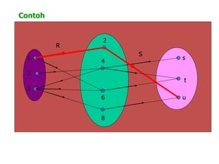 1
2
3
2
u
t
s
4
6
8
Contoh
R
S
 
