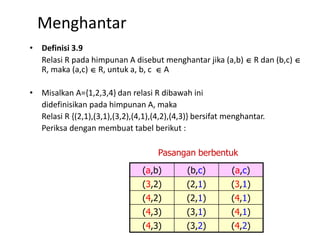 Menghantar
• Definisi 3.9
Relasi R pada himpunan A disebut menghantar jika (a,b)  R dan (b,c) 
R, maka (a,c)  R, untuk a, b, c  A
• Misalkan A={1,2,3,4} dan relasi R dibawah ini
didefinisikan pada himpunan A, maka
Relasi R {(2,1),(3,1),(3,2),(4,1),(4,2),(4,3)} bersifat menghantar.
Periksa dengan membuat tabel berikut :
(a,b) (b,c) (a,c)
(3,2) (2,1) (3,1)
(4,2) (2,1) (4,1)
(4,3) (3,1) (4,1)
(4,3) (3,2) (4,2)
Pasangan berbentuk
 