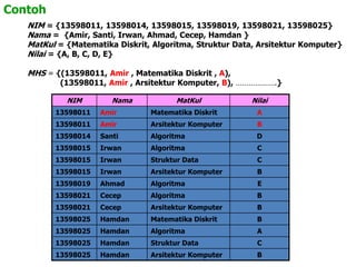 Contoh
NIM = {13598011, 13598014, 13598015, 13598019, 13598021, 13598025}
Nama = {Amir, Santi, Irwan, Ahmad, Cecep, Hamdan }
MatKul = {Matematika Diskrit, Algoritma, Struktur Data, Arsitektur Komputer}
Nilai = {A, B, C, D, E}
MHS = {(13598011, Amir , Matematika Diskrit , A),
(13598011, Amir , Arsitektur Komputer, B), ……………….}
NIM Nama MatKul Nilai
13598011 Amir Matematika Diskrit A
13598011 Amir Arsitektur Komputer B
13598014 Santi Algoritma D
13598015 Irwan Algoritma C
13598015 Irwan Struktur Data C
13598015 Irwan Arsitektur Komputer B
13598019 Ahmad Algoritma E
13598021 Cecep Algoritma B
13598021 Cecep Arsitektur Komputer B
13598025 Hamdan Matematika Diskrit B
13598025 Hamdan Algoritma A
13598025 Hamdan Struktur Data C
13598025 Hamdan Arsitektur Komputer B
 