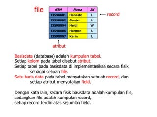 Basisdata (database) adalah kumpulan tabel.
Setiap kolom pada tabel disebut atribut.
Setiap tabel pada basisdata di implementasikan secara fisik
sebagai sebuah file.
Satu baris data pada tabel menyatakan sebuah record, dan
setiap atribut menyatakan field.
Dengan kata lain, secara fisik basisdata adalah kumpulan file,
sedangkan file adalah kumpulan record,
setiap record terdiri atas sejumlah field.
NIM Nama JK
13598001 Hananto L
13598002 Guntur L
13598004 Heidi W
13598006 Harman L
13598007 Karim L
atribut
file
record
 