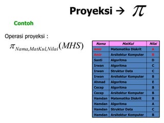 Proyeksi  Contoh
)(,, MHSNilaiMatKulNama Nama MatKul Nilai
Amir Matematika Diskrit A
Amir Arsitektur Komputer B
Santi Algoritma D
Irwan Algoritma C
Irwan Struktur Data C
Irwan Arsitektur Komputer B
Ahmad Algoritma E
Cecep Algoritma B
Cecep Arsitektur Komputer B
Hamdan Matematika Diskrit B
Hamdan Algoritma A
Hamdan Struktur Data C
Hamdan Arsitektur Komputer B
Operasi proyeksi :
 