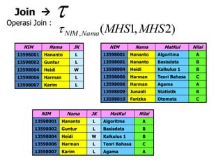 Join  
)2,1(, MHSMHSNamaNIM
NIM Nama JK
13598001 Hananto L
13598002 Guntur L
13598004 Heidi W
13598006 Harman L
13598007 Karim L
NIM Nama MatKul Nilai
13598001 Hananto Algoritma A
13598001 Hananto Basisdata B
13598004 Heidi Kalkulus 1 B
13598006 Harman Teori Bahasa C
13598006 Harman Agama A
13598009 Junaidi Statistik B
13598010 Farizka Otomata C
NIM Nama JK MatKul Nilai
13598001 Hananto L Algoritma A
13598002 Guntur L Basisdata B
13598004 Heidi W Kalkulus 1 B
13598006 Harman L Teori Bahasa C
13598007 Karim L Agama A
Operasi Join :
 