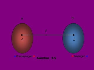 A B
a b
f
Gambar 3.5
b bayangan aa Pra-bayangan b
 
