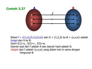 A B
1 u
f
2
3
v
w
Contoh 3.37
Relasi f = {(1,u),(2,v),(3,w)} dari A = {1,2,3} ke B = {u,v,w} adalah
fungsi dari A ke B.
Disini f(1)=u , f(2)=v , f(3)=w.
Daerah asal dari f adalah A dan daerah hasil adalah B.
Jelajah dari f adalah {u,v,w} yang dalam hal ini sama dengan
himpunan B
 