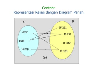 Contoh:
Representasi Relasi dengan Diagram Panah.
Amir
Budi
Cecep
IF 221
IF 251
IF 342
IF 323
A B
(a)
 