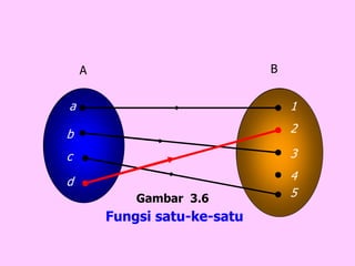 A B
a 1
b
c
d
2
3
4
5Gambar 3.6
Fungsi satu-ke-satu
 