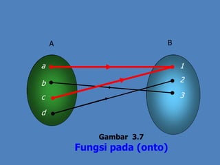 A B
a 1
b
c
d
2
3
Gambar 3.7
Fungsi pada (onto)
 