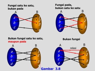 A B
a 1
b
c
2
3
4
A B
a 1
b
c
d
2
3
4
A B
a 1
b
c
d
2
3
4
A B
a 1
b
c
d
2
3
Fungsi satu ke satu,
bukan pada
Bukan fungsi satu ke satu,
maupun pada
Fungsi pada,
bukan satu ke satu
Bukan fungsi
Gambar 3.8
relasi
 