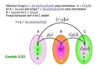 Contoh 3.52
Diberikan fungsi g = {(1,u),(2,v),(3,w)} yang memetakan A = {1,2,3}
ke B = {u,v,w} dan fungsi f = {(u,y),(v,x),(w,z)} yang menyatakan
B = {u,v,w} ke C = {y,x,z} .
Fungsi komposisi dari A ke C adalah
f o g = {(1,y),(2,x),(3,z)}
  agf 
A
  agf ag
 ag   agf
B C
1
2
3
w
v
u
z
x
y
 