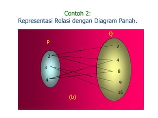 Contoh 2:
Representasi Relasi dengan Diagram Panah.
2
3
4
2
4
8
9
15
P
Q
(b)
 