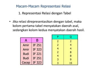 1. Representasi Relasi dengan Tabel
• Jika relasi direpresentasikan dengan tabel, maka
kolom pertama tabel menyatakan daerah asal,
sedangkan kolom kedua menyatakan daerah hasil.
P Q
2
2
4
2
4
3
3
2
4
4
8
8
9
15
A B
Amir
Amir
Budi
Budi
Cecep
IF 251
IF 323
IF 221
IF 251
IF 323
Macam-Macam Representasi Relasi
 