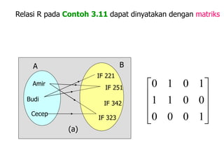 Amir
Budi
Cecep
IF 221
IF 251
IF 342
IF 323
A B
(a)










1
0
1
000
011
010
Relasi R pada Contoh 3.11 dapat dinyatakan dengan matriks
 