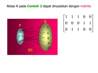 Relasi R pada Contoh 2 dapat dinyatakan dengan matriks
2
3
4
2
4
8
9
15
P
Q
(b)










0
1
0
0
1
0
110
000
111
 