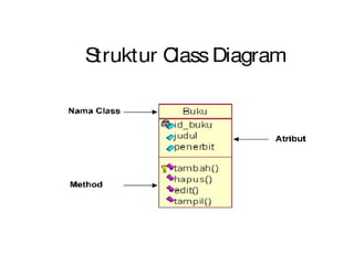 A class diagram is a diagram in the Unified Modeling Language (UML ...