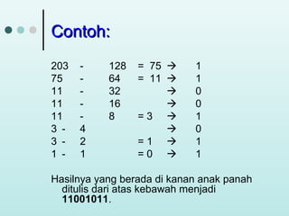 Contoh:
203
75
11
11
11
3 3 1 -

4
2
1

128
64
32
16
8

= 75 
= 11 


=3 

=1 
=0 

1
1
0
0
1
0
1
1

Hasilnya yang berada di kanan anak panah
ditulis dari atas kebawah menjadi
11001011.

 