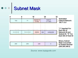 Subnet Mask

Source: www.tcpipguide.com

 