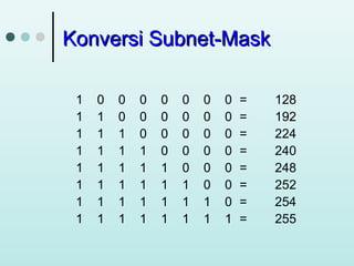 Konversi Subnet-Mask
1
1
1
1
1
1
1
1

0
1
1
1
1
1
1
1

0
0
1
1
1
1
1
1

0
0
0
1
1
1
1
1

0
0
0
0
1
1
1
1

0
0
0
0
0
1
1
1

0
0
0
0
0
0
1
1

0
0
0
0
0
0
0
1

=
=
=
=
=
=
=
=

128
192
224
240
248
252
254
255

 