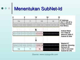 Menentukan SubNet-Id

Source: www.tcpipguide.com

 