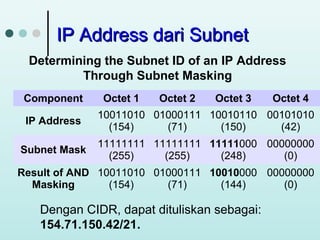 IP Address dari Subnet
Determining the Subnet ID of an IP Address
Through Subnet Masking
Component

Octet 1

Octet 2

Octet 3

Octet 4

IP Address

10011010 01000111 10010110 00101010
(154)
(71)
(150)
(42)

Subnet Mask

11111111 11111111 11111000 00000000
(255)
(255)
(248)
(0)

Result of AND 10011010 01000111 10010000 00000000
Masking
(154)
(71)
(144)
(0)

Dengan CIDR, dapat dituliskan sebagai:
154.71.150.42/21.

 