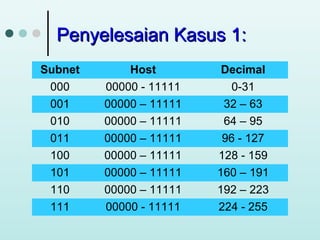 Penyelesaian Kasus 1:
Subnet
000
001
010
011
100
101
110
111

Host
00000 - 11111
00000 – 11111
00000 – 11111
00000 – 11111
00000 – 11111
00000 – 11111
00000 – 11111
00000 - 11111

Decimal
0-31
32 – 63
64 – 95
96 - 127
128 - 159
160 – 191
192 – 223
224 - 255

 
