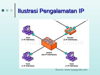 Ilustrasi Pengalamatan IP

Source: www.tcpipguide.com

 