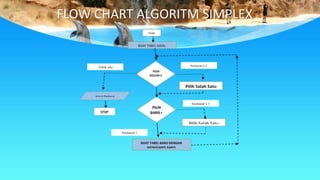 Pertemuan 5 lp metode simplex | PPTX
