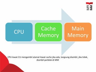 CPU lewat CU mengambil alamat lewat cache jika ada, langsung diambil, jika tidak,
diambil perblok di MM
CPU
Cache
Memory
Main
Memory
 