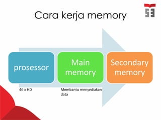 Cara kerja memory
prosessor
Main
memory
Secondary
memory
46 x HD Membantu menyediakan
data
 