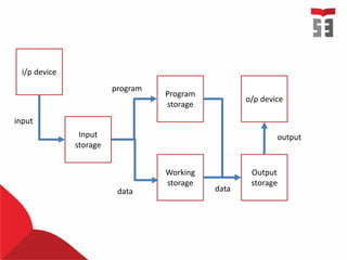 Input
storage
Program
storage
Working
storage
i/p device
Output
storage
o/p device
program
data data
output
input
 